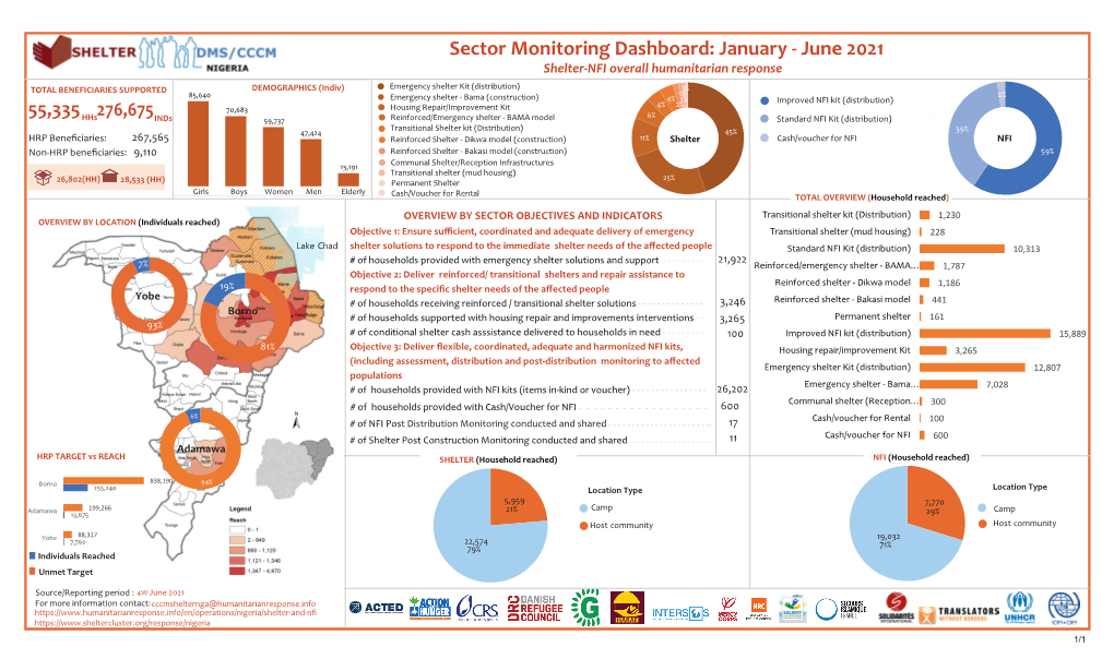 Sector Monitoring Dashboard: January - June 2021 Shelter-NFI Overall Humanitarian Response 2%