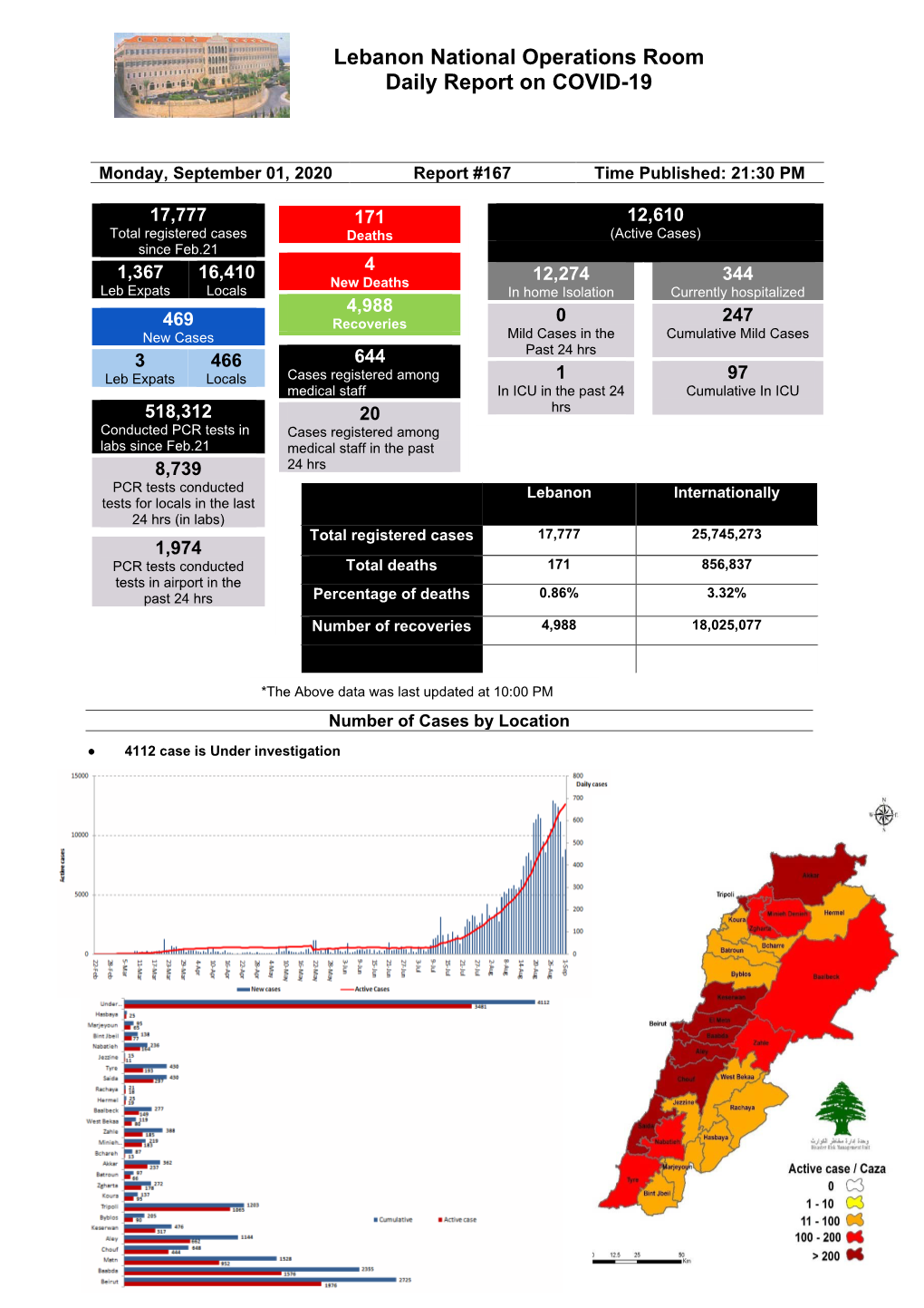 Lebanon National Operations Room Daily Report on COVID-19