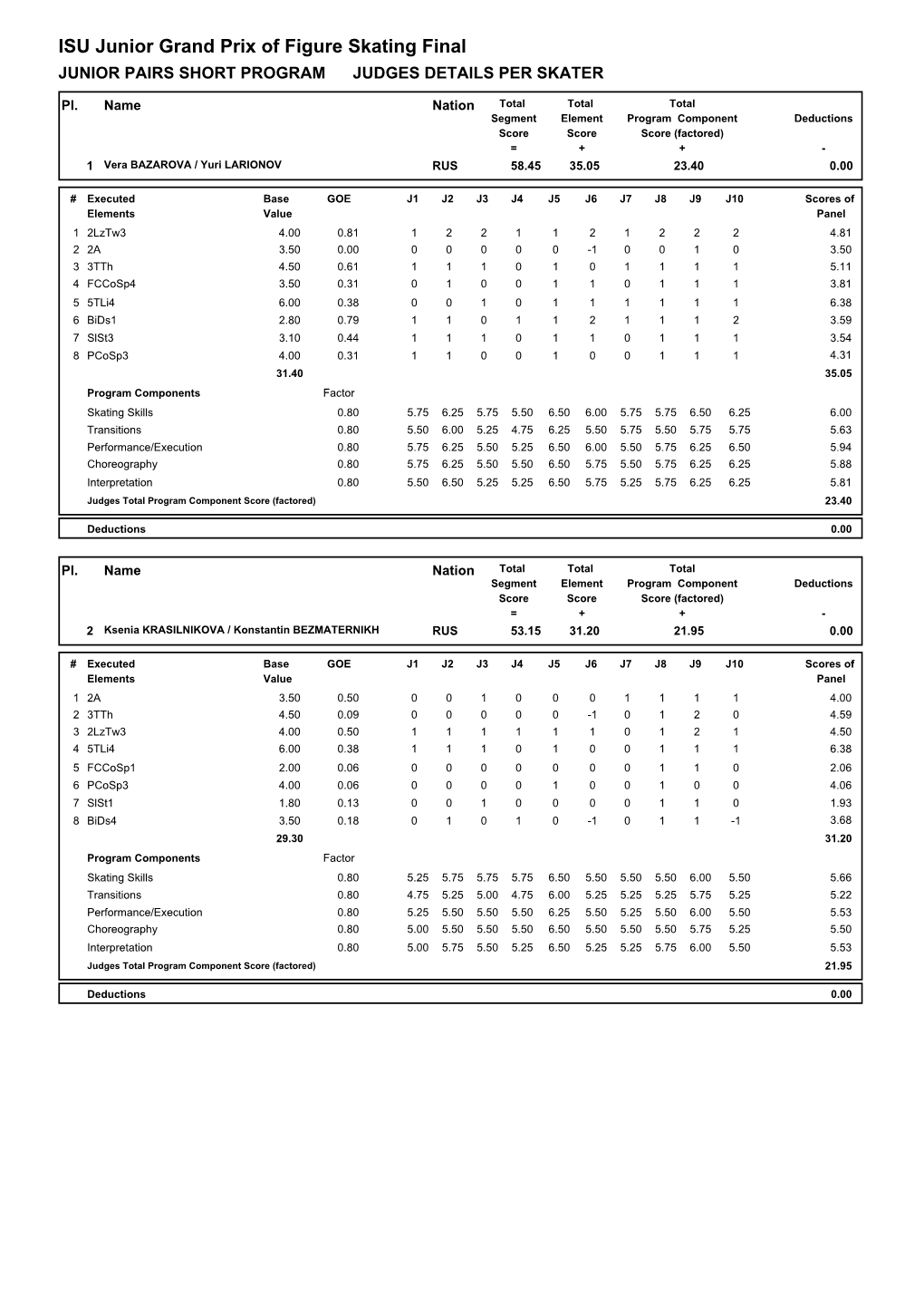 Judges Scores