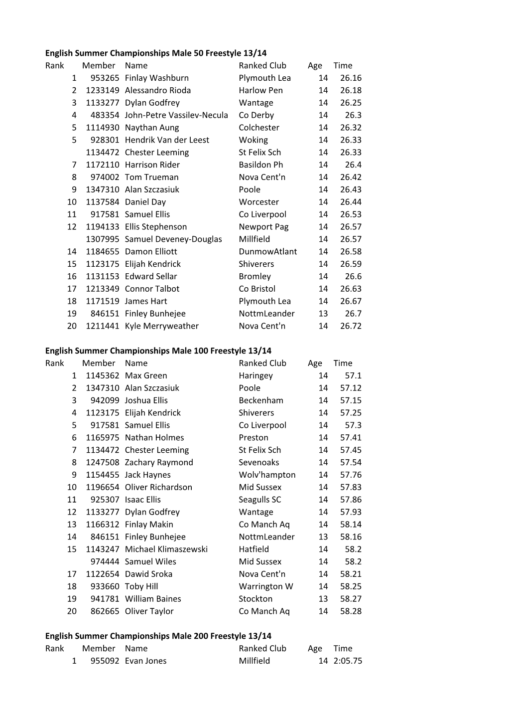 English Summer Championships Male 50 Freestyle 13/14 Rank Member