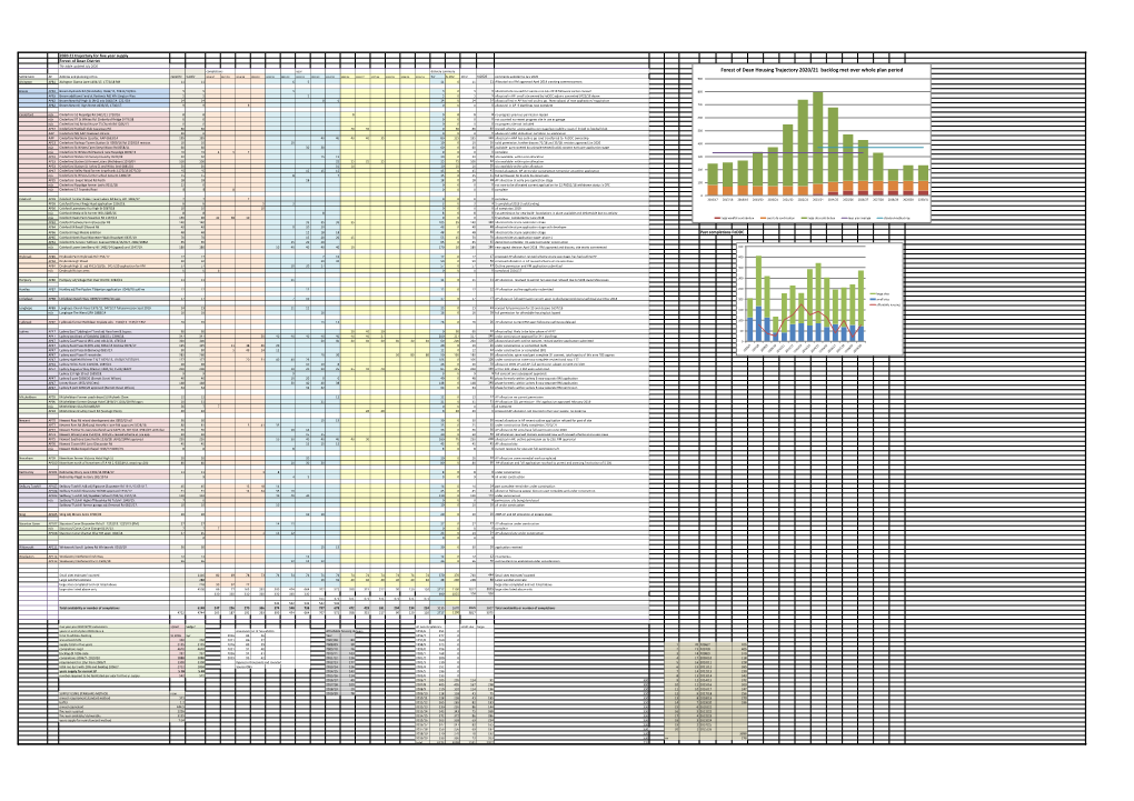 Forest of Dean Housing Trajectory 2020/21 Backlog Met Over Whole Plan Period Settlement AP Address and Planning Ref No