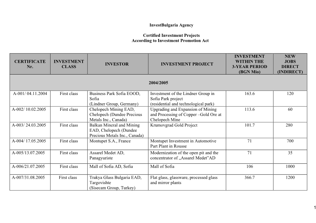 List of Certified Investment Projects According to the Investment