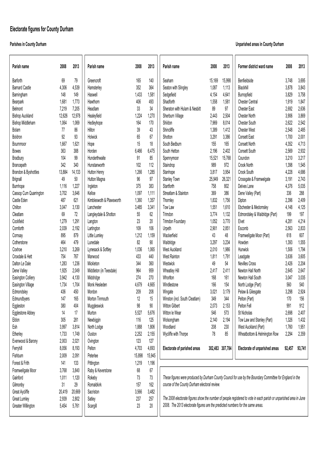 Electorate Figures for County Durham