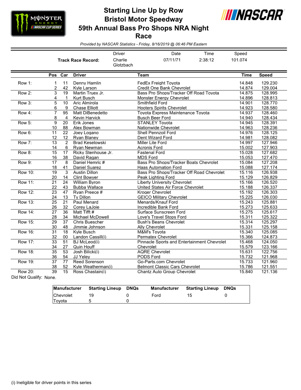 Starting Line up by Row Bristol Motor Speedway 59Th Annual Bass Pro Shops NRA Night Race Provided by NASCAR Statistics - Friday, 8/16/2019 @ 06:46 PM Eastern