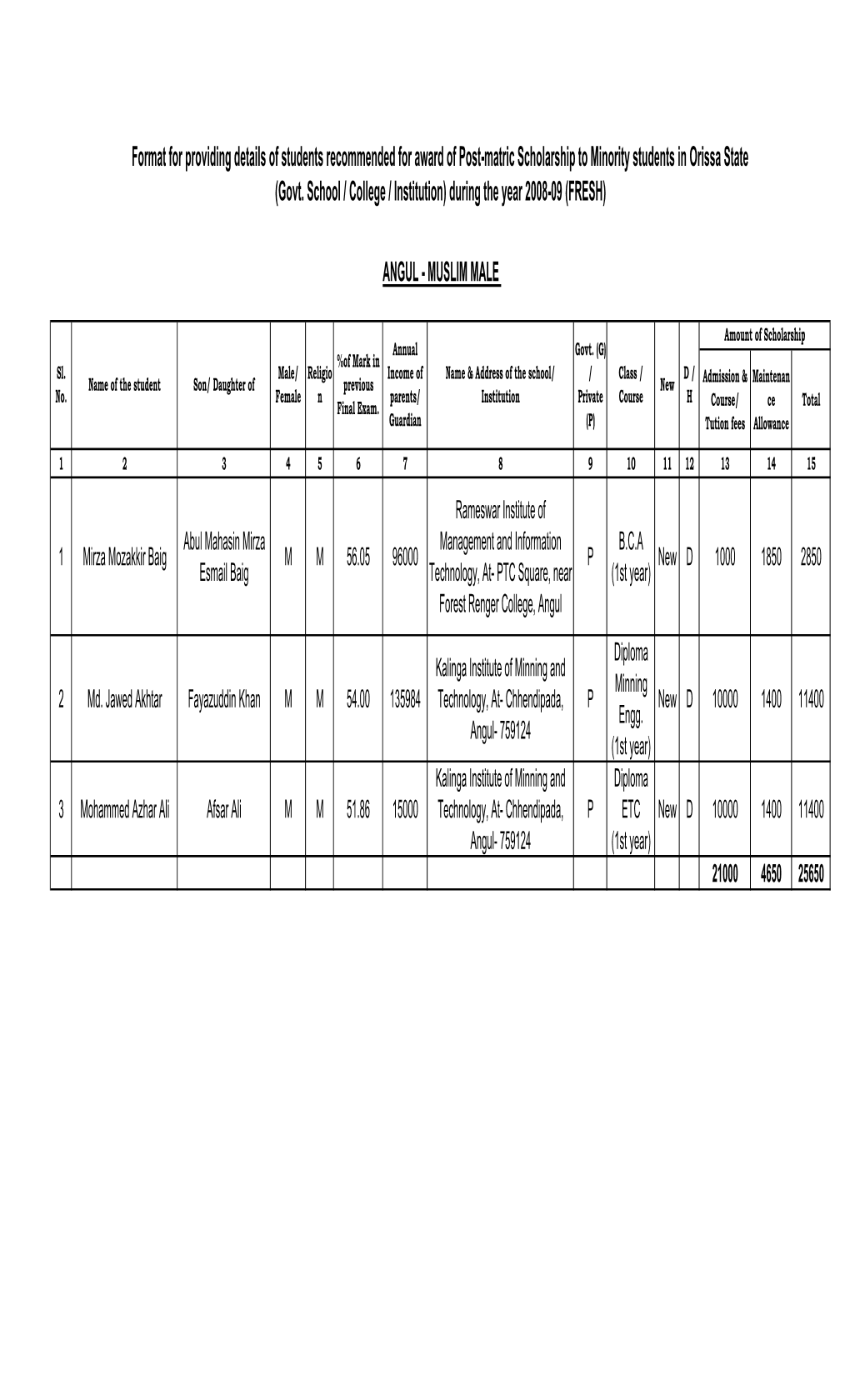 Distribution of Post-Matric Scholarship to Minority Students for the Year