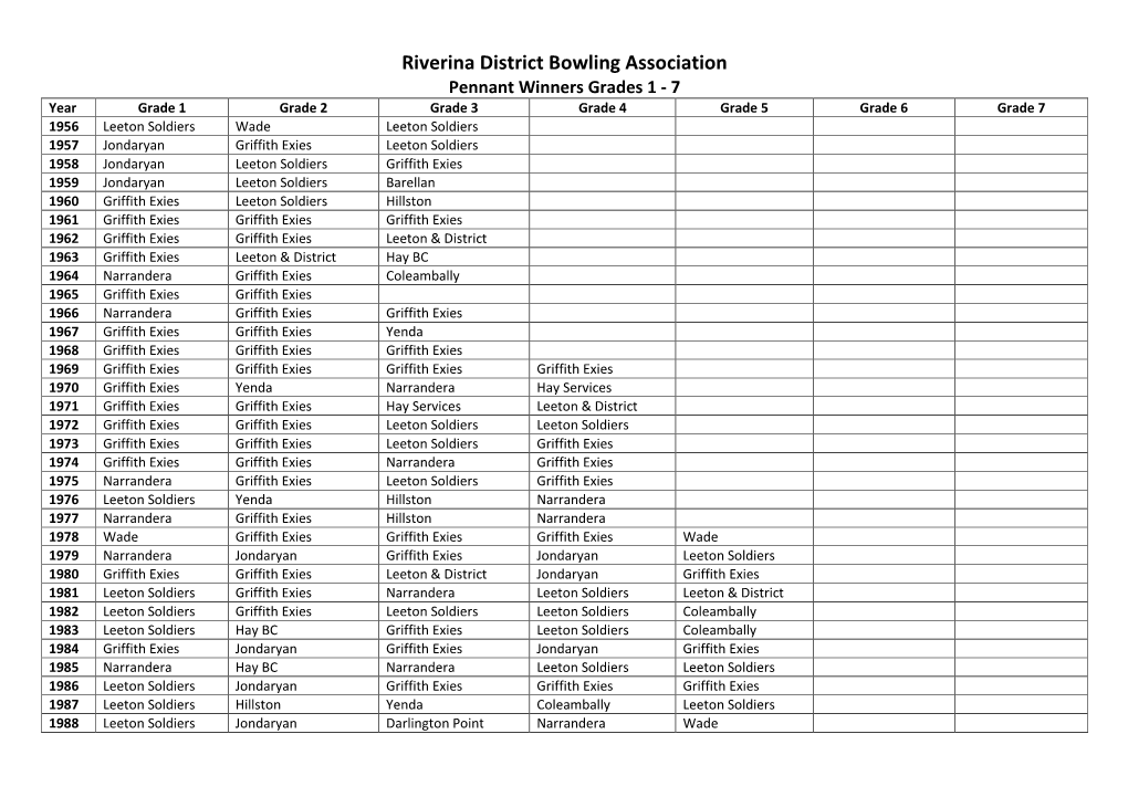 Riverina District Bowling Association