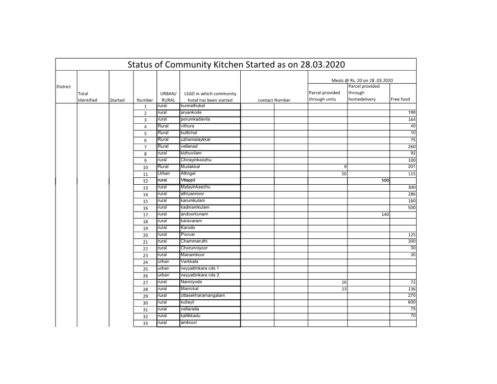 Status of Community Kitchen Started As on 28.03.2020