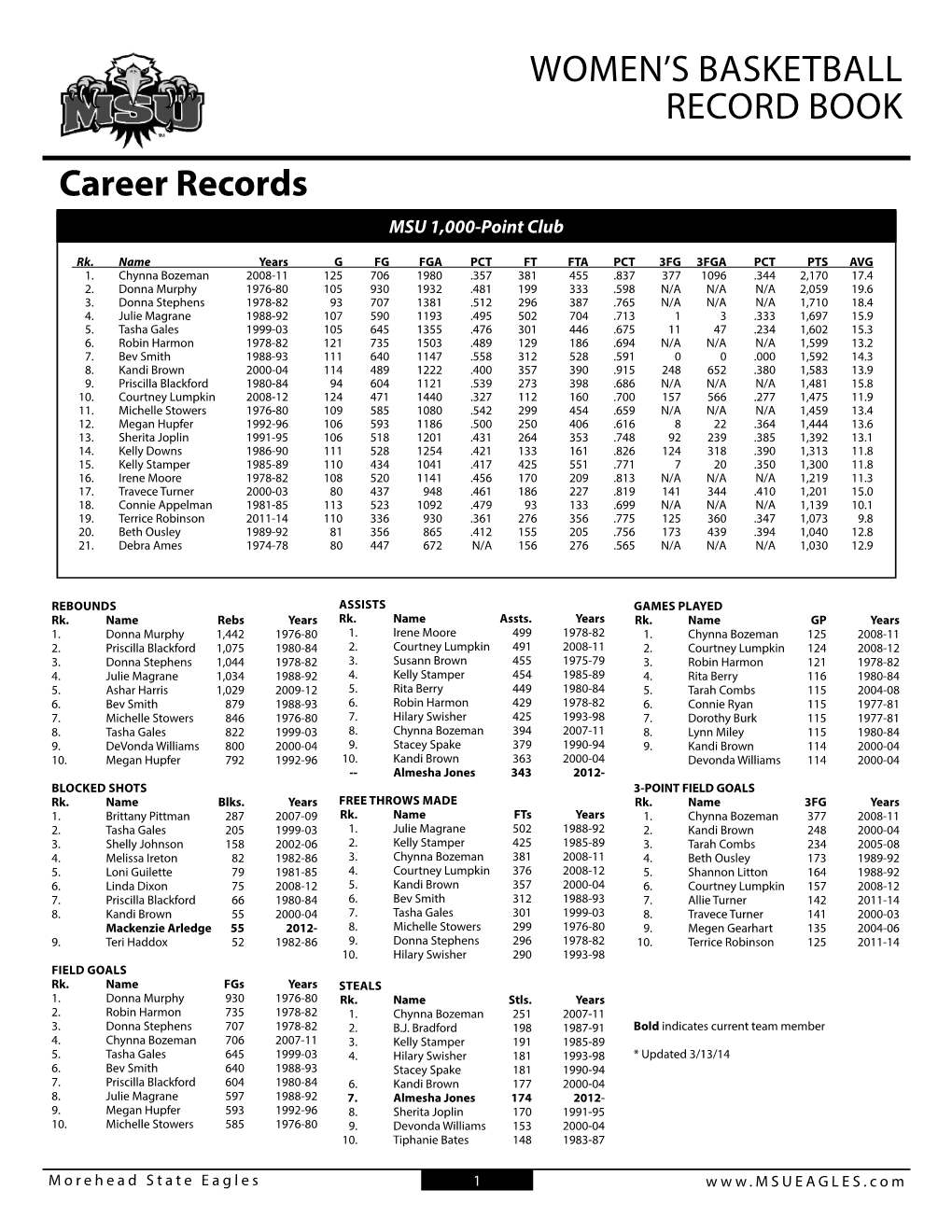 Women's Basketball Record Book