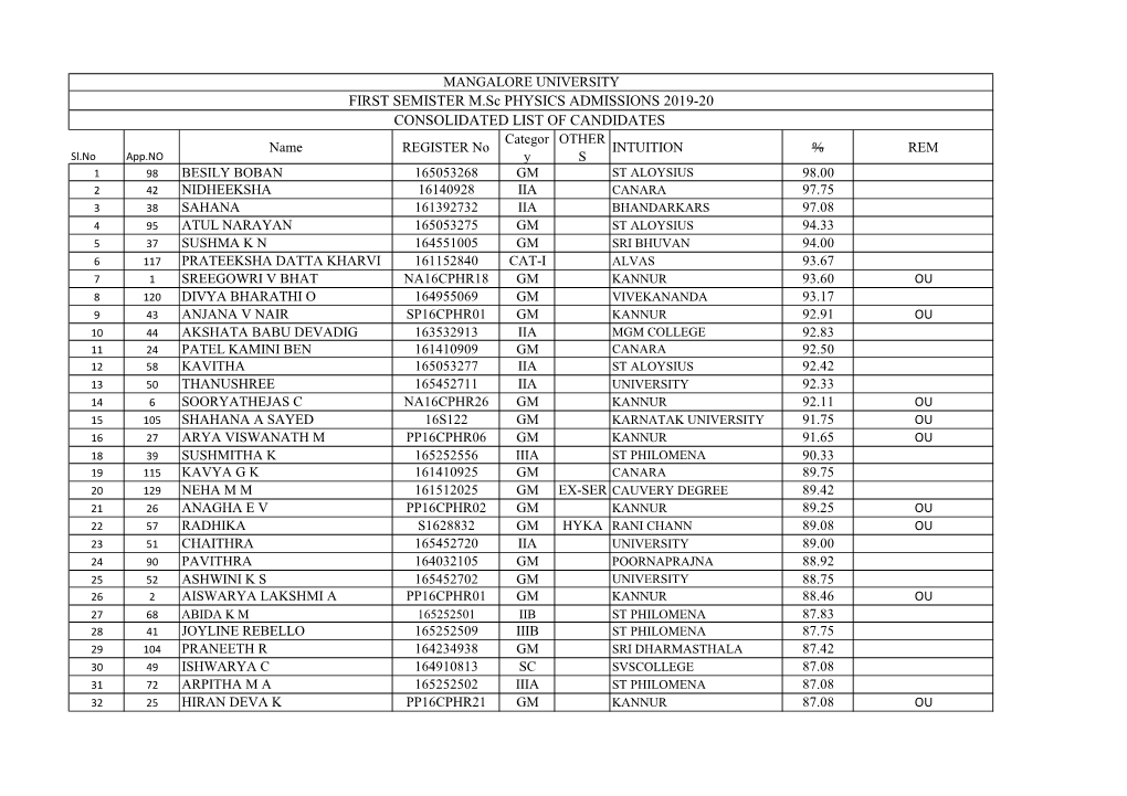 FIRST SEMISTER M.Sc PHYSICS ADMISSIONS 2019-20