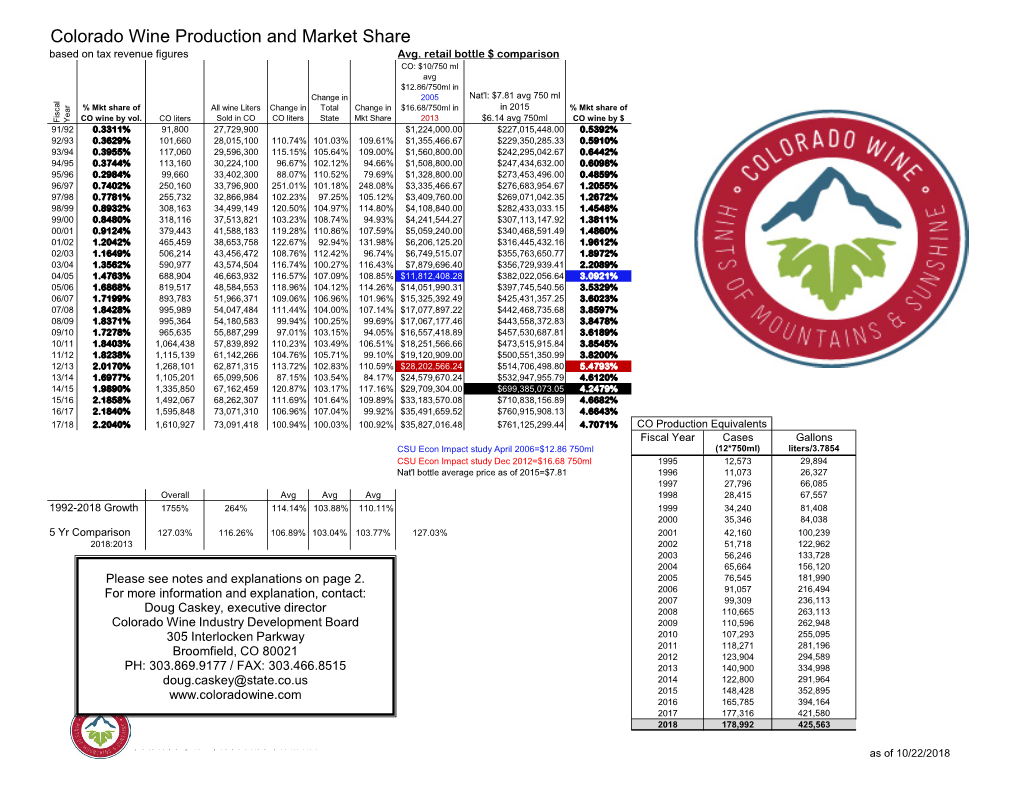 Colorado Wine Production and Market Share Based on Tax Revenue Figures Avg