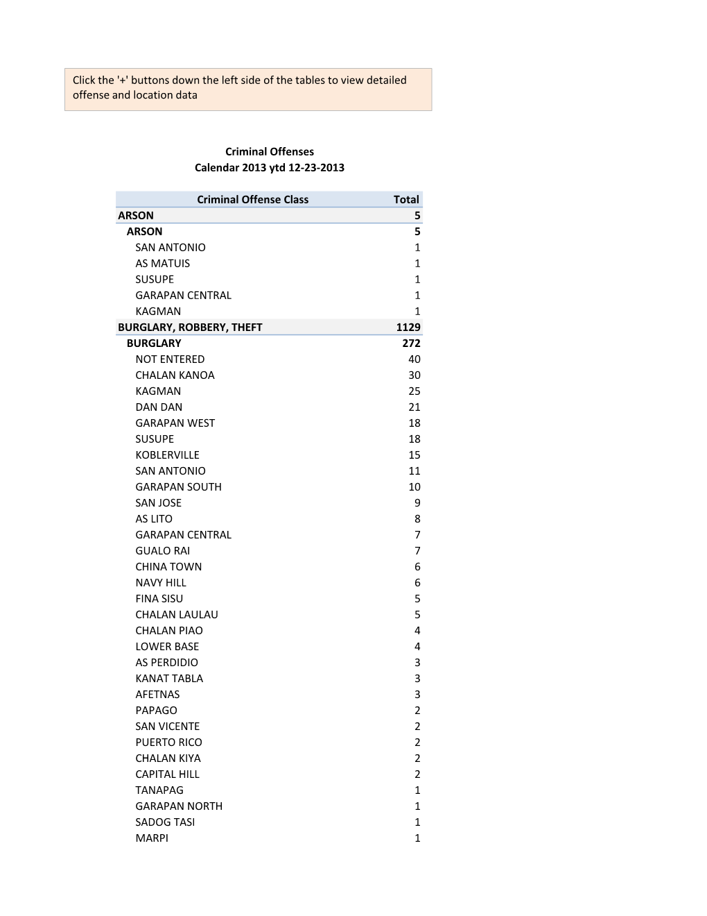 Click the '+' Buttons Down the Left Side of the Tables to View Detailed Offense and Location Data