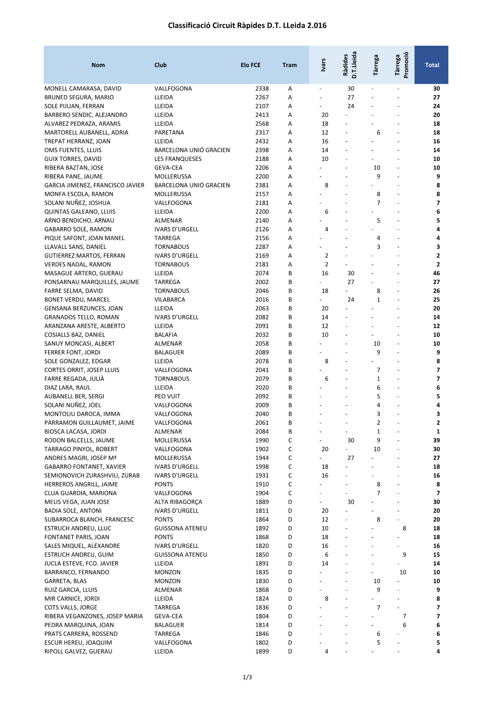 Classificació Circuit Ràpides D.T. Lleida 2.016