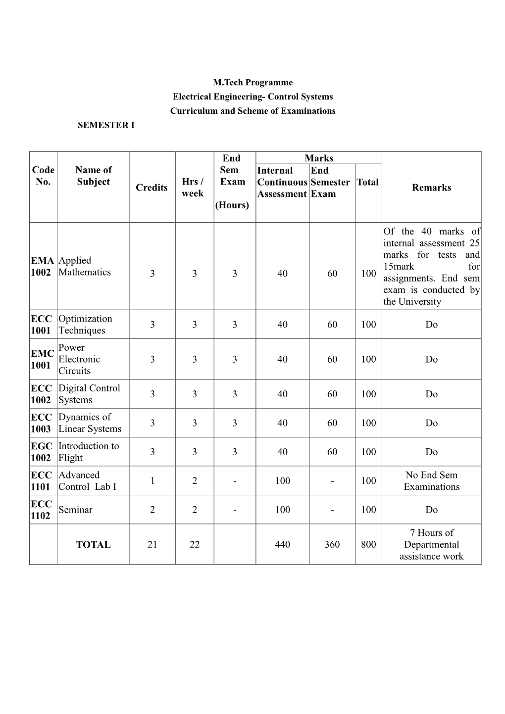 Code No. Name of Subject Credits Hrs / Week End Sem Exam (Hours)