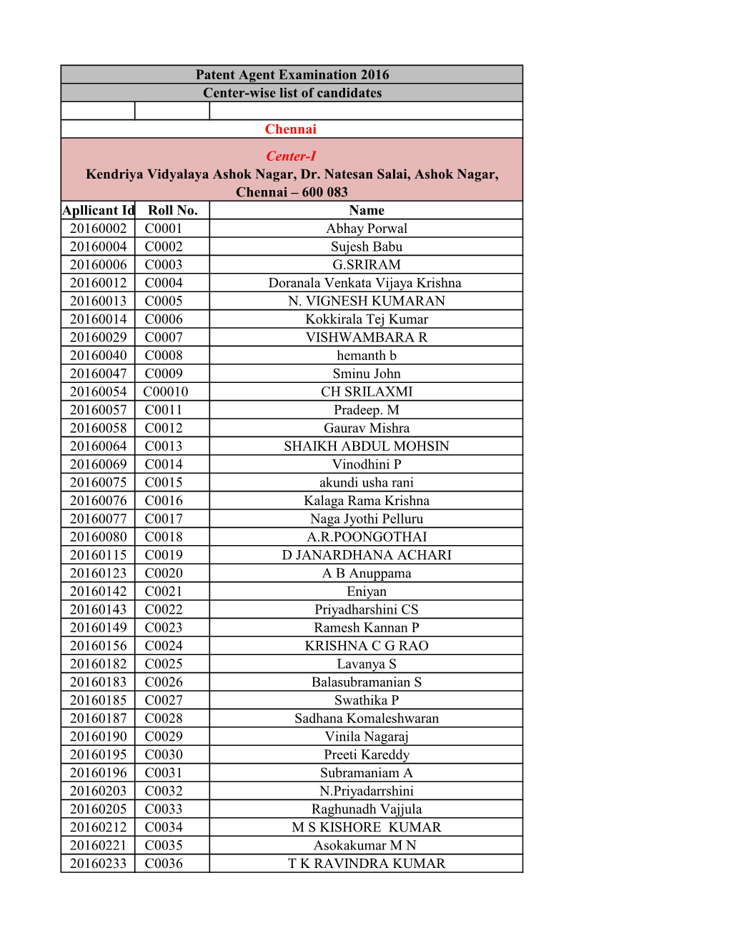 Apllicant Id Roll No. Name 20160002 C0001 Abhay Porwal 20160004 C0002 Sujesh Babu 20160006 C0003 G.SRIRAM 20160012 C