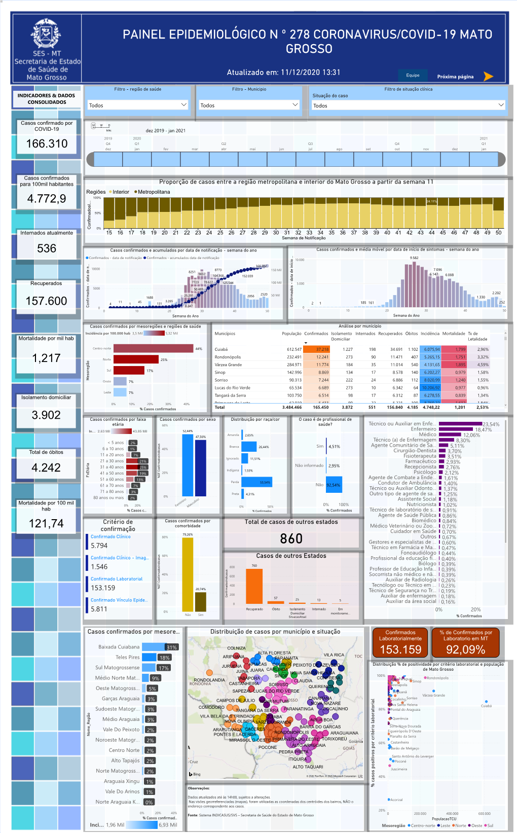 Painel Epidemiológico N º 278 Coronavirus/Covid-19 Mato Grosso