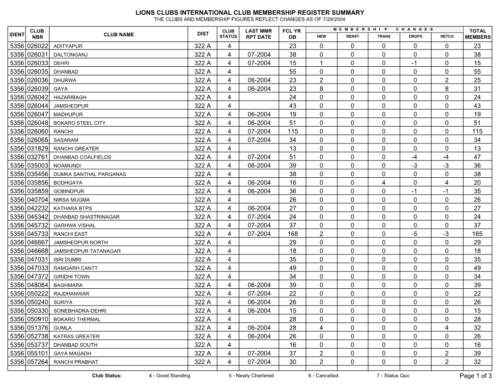 Lions Clubs International Club Membership Register Summary the Clubs and Membership Figures Reflect Changes As of 7/29/2004