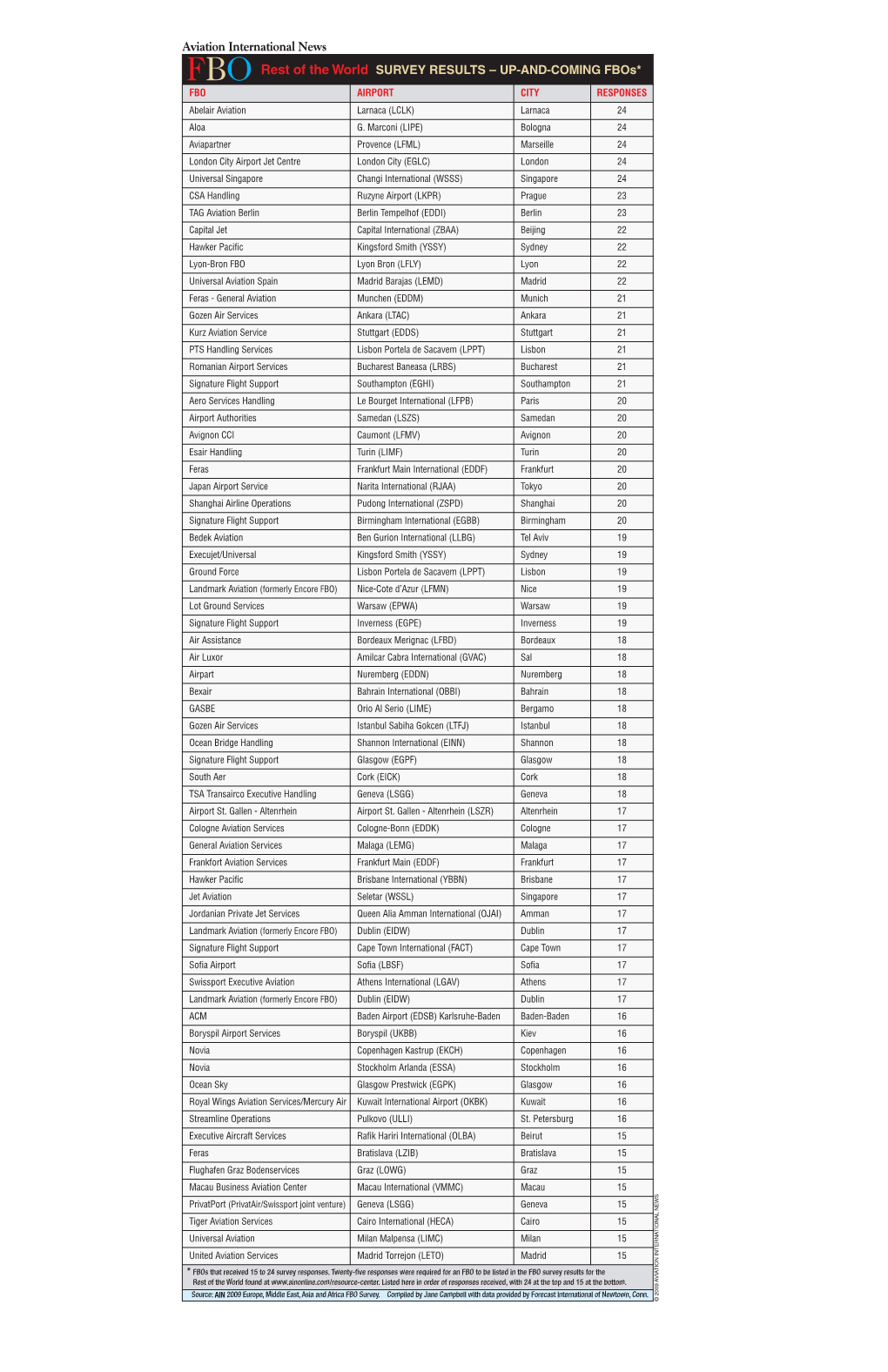 FBO Rest of the World SURVEY RESULTS – UP-AND-COMING Fbos* FBO AIRPORT CITY RESPONSES Abelair Aviation Larnaca (LCLK) Larnaca 24 Aloa G