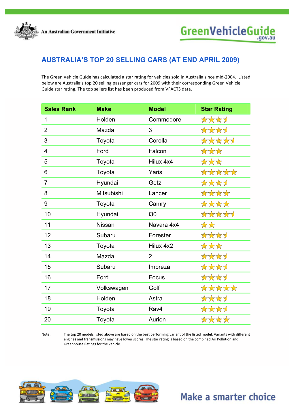 Australia's Top 20 Selling Cars (At End April 2009)