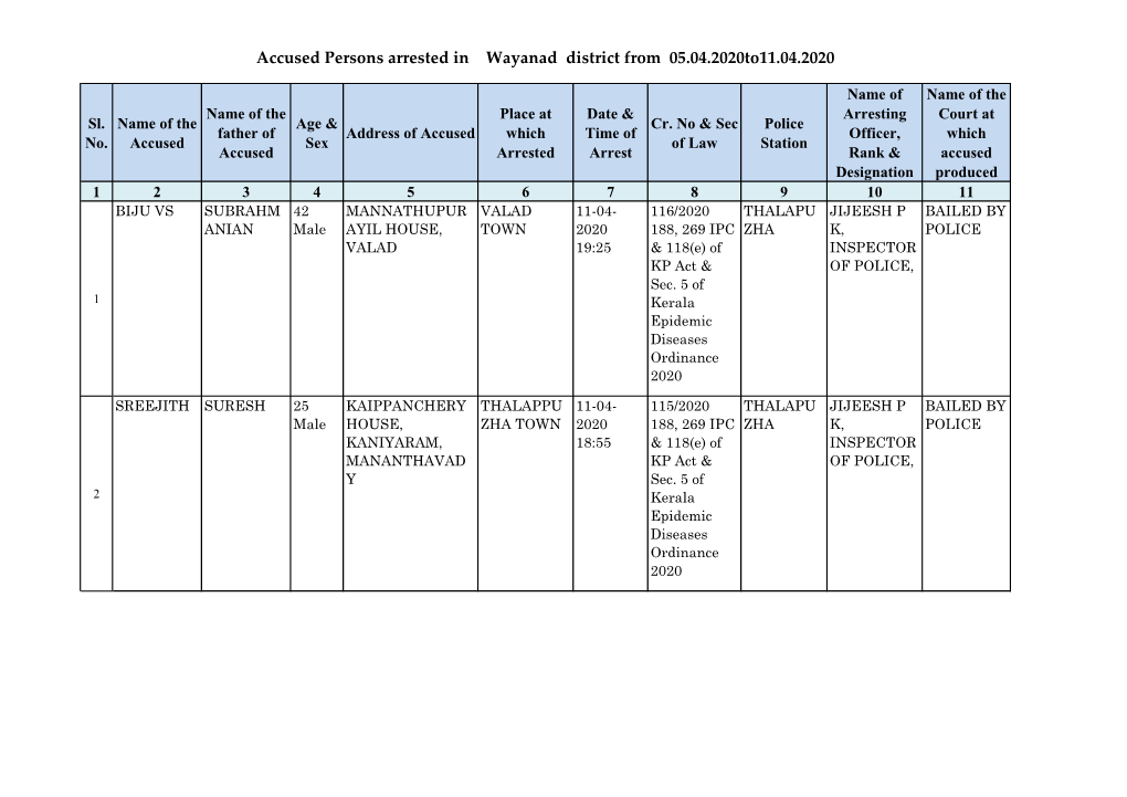 Accused Persons Arrested in Wayanad District from 05.04.2020To11.04.2020