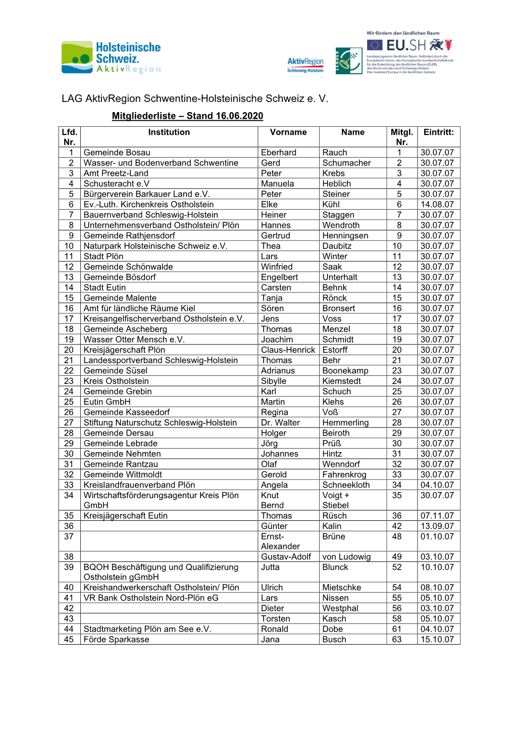 LAG Aktivregion Schwentine-Holsteinische Schweiz E. V. Mitgliederliste – Stand 16.06.2020 Lfd