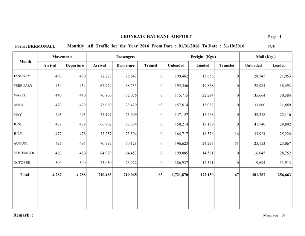 Remark : UBONRATCHATHANI AIRPORT Monthly All Traffic for The
