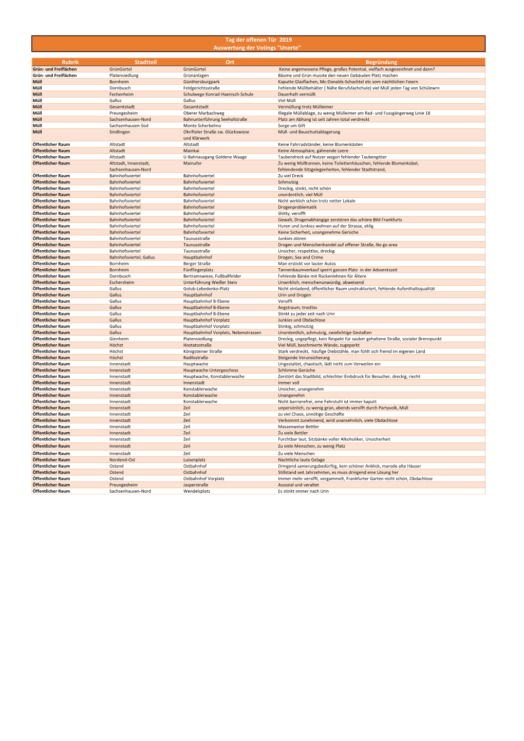 Rubrik Stadtteil Ort Begründung Tag Der