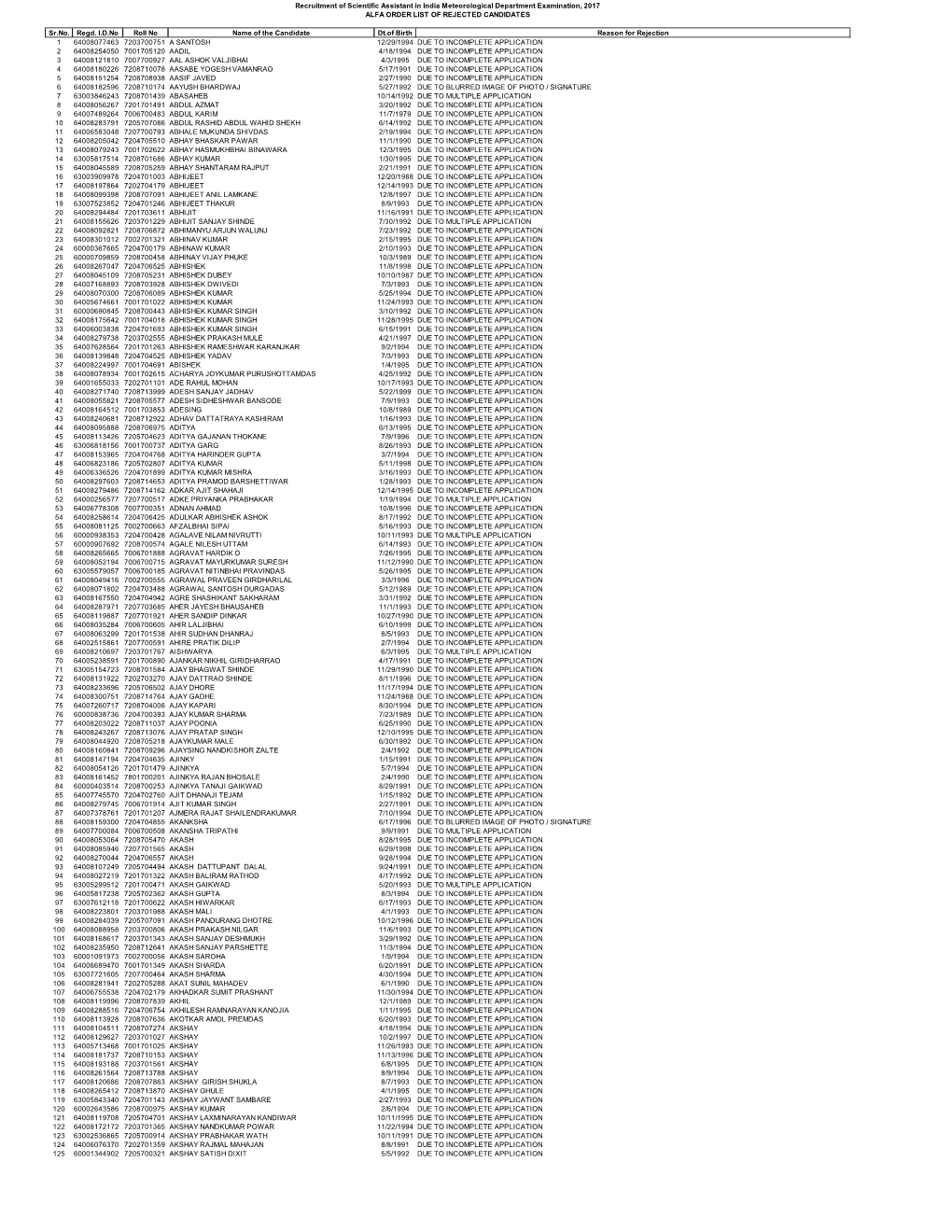 Sr.No. Regd. I.D.No Roll No Name of the Candidate Dt.Of Birth Reason for Rejection 1 64008077463 7203700751 a SANTOSH 12/29/1994