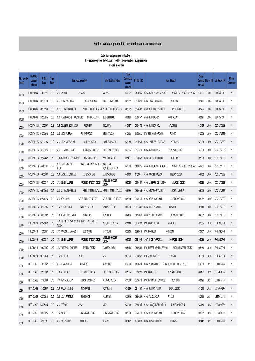 La Liste Indicative Des Postes a Complément De Service Dans Des Communes Différ…