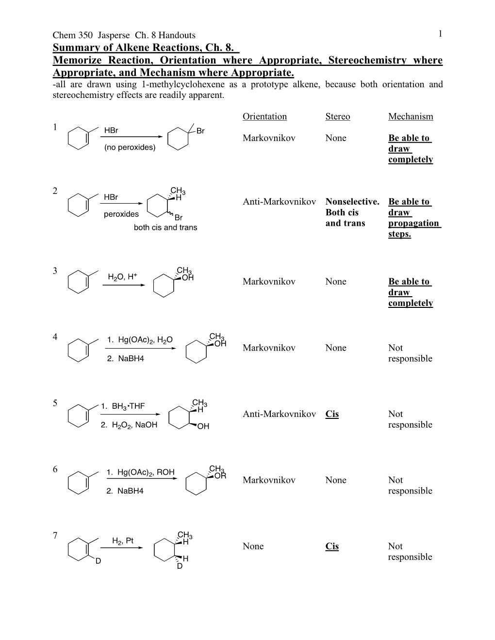 Summary of Alkene Reactions, Ch. 8. Memorize Reaction, Orientation Where Appropriate, Stereochemistry Where Appropriate, and Mechanism Where Appropriate