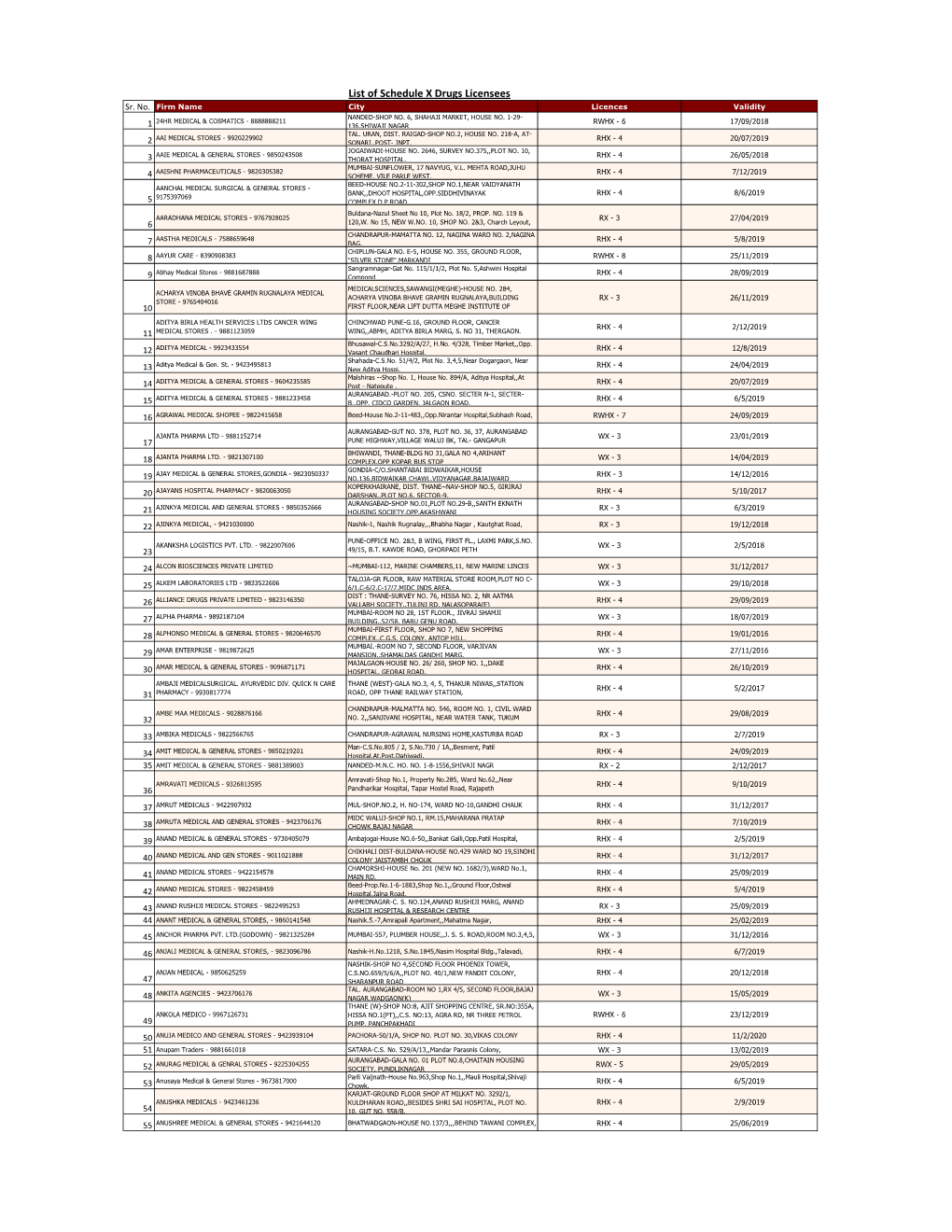 List of Schedule X Drugs Licensees Sr