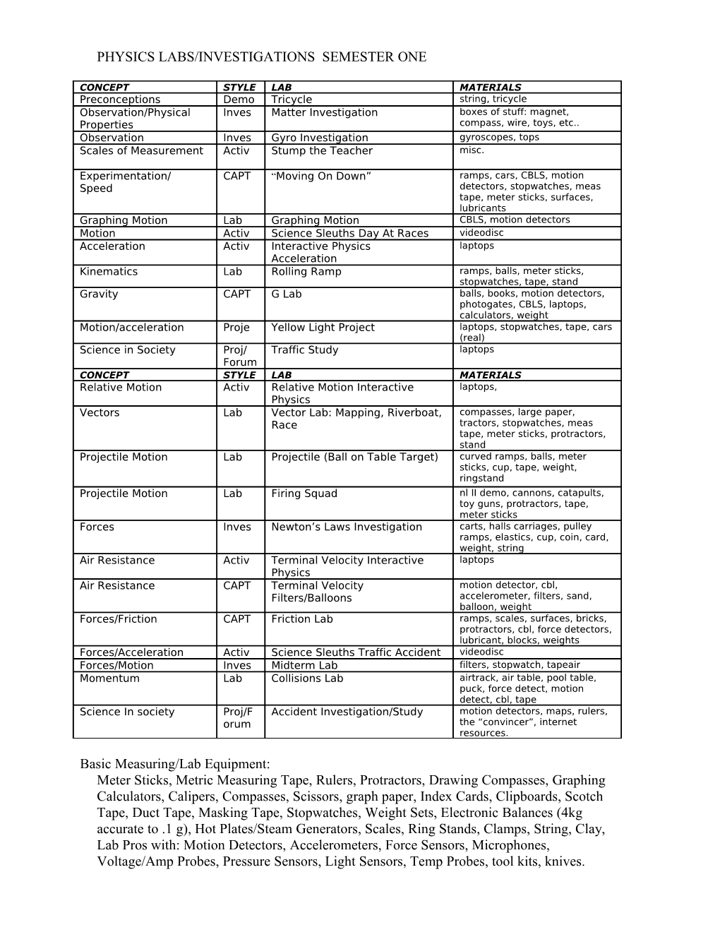 Physics Labs/Investigations Semester One