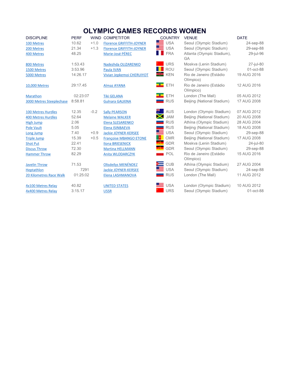 Olympic Games Records Women