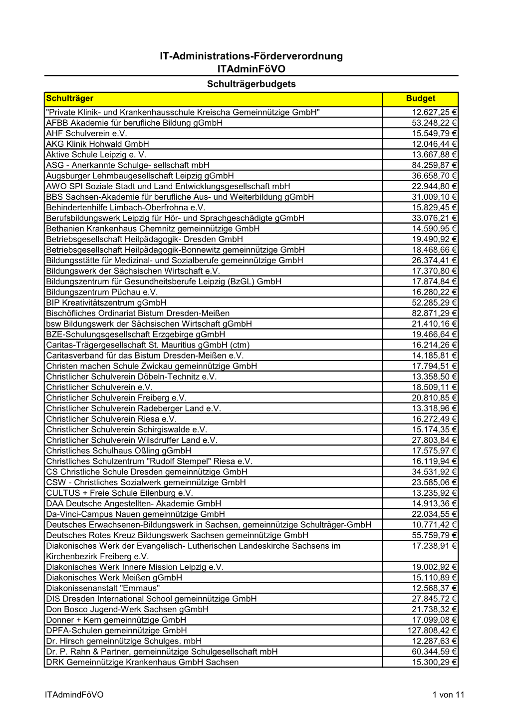 Budgetliste Zur Adminfövo (*.Pdf, 0,33