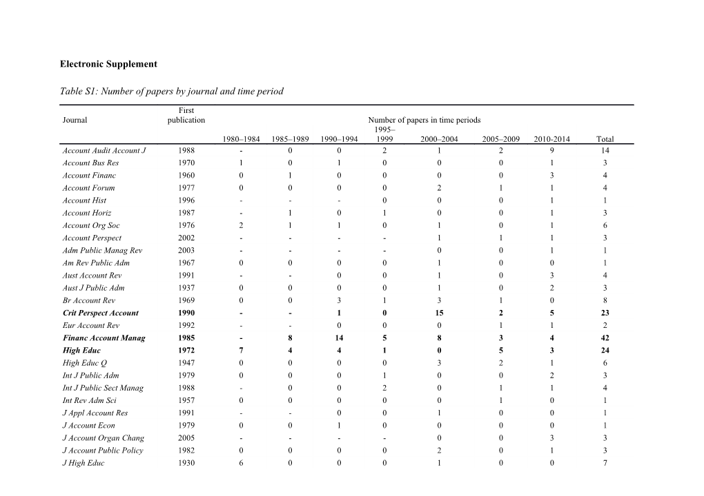 Table S1: Number of Papers by Journal and Time Period