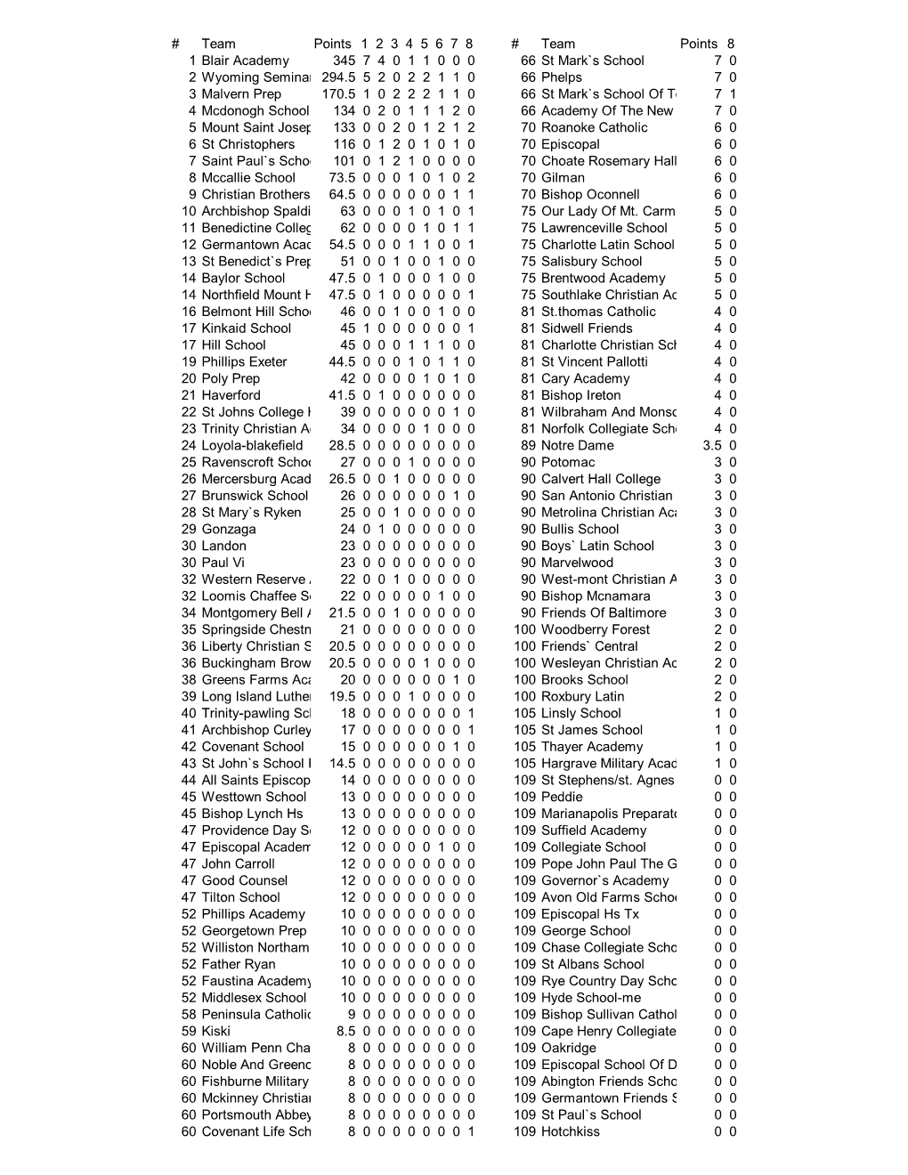 Team Points 1 2 3 4 5 6 7 8 # Team Points 8 1 Blair Academy 345