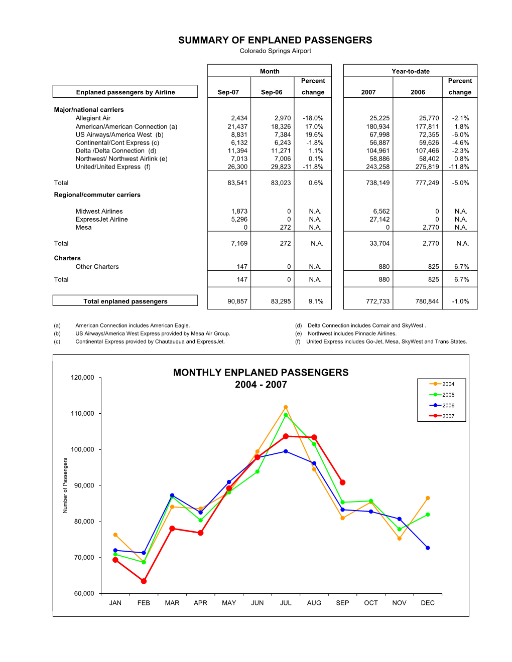 Copy of SEP 2007 Stats Rpts