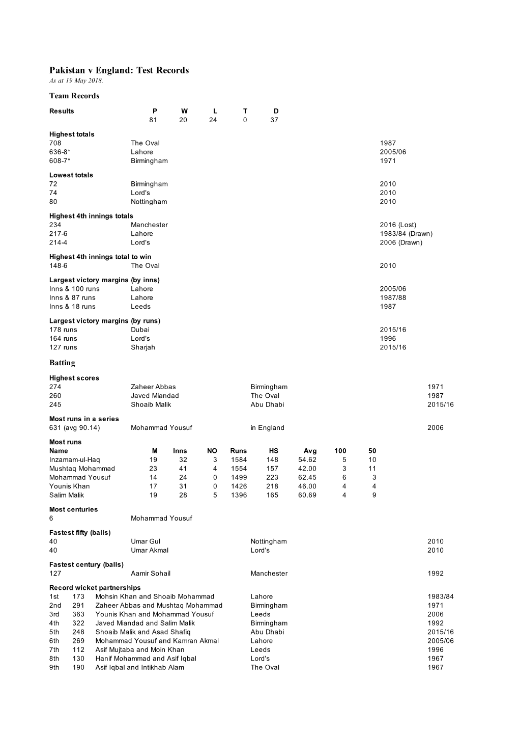 A Pakistan V England Test Stats(2).Xls