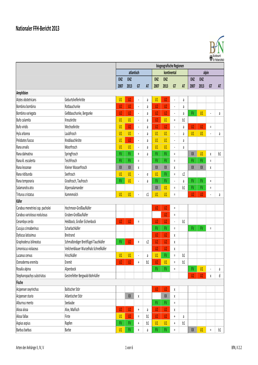 Erhaltungszustandsvergleich Für Die Arten Mit Gesamttrend Und Audit Trail