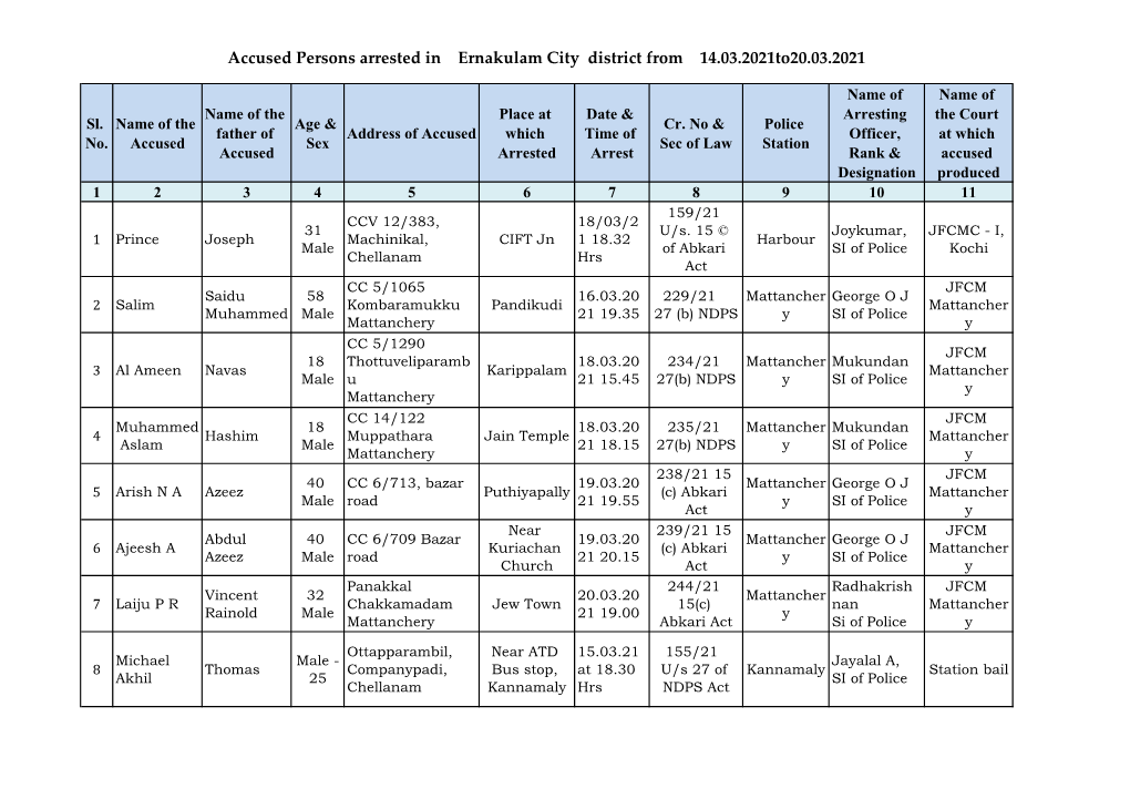 Ernakulam City District from 14.03.2021To20.03.2021