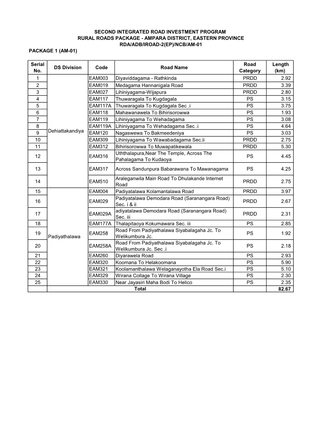 Serial No. DS Division Code Road Name Road Category Length (Km)