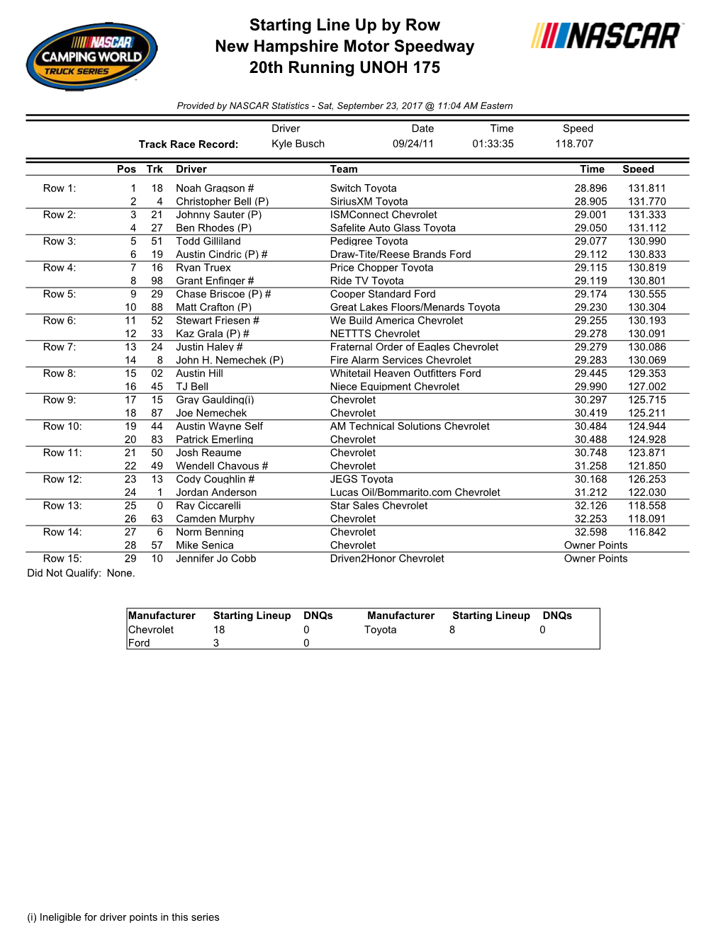 Starting Line up by Row New Hampshire Motor Speedway 20Th Running UNOH 175