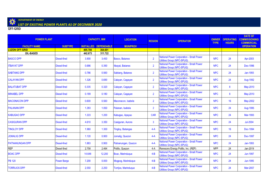 List of Existing Power Plants As of December 2020