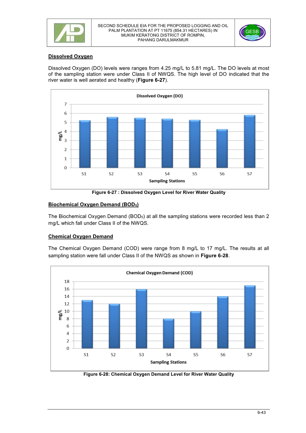 DO) Levels Were Ranges from 4.25 Mg/L to 5.81 Mg/L