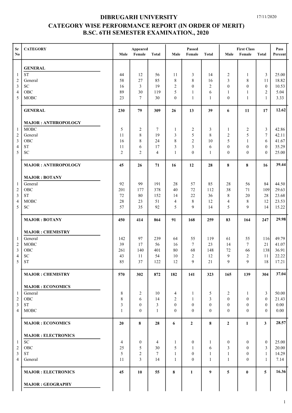 Category Wise Performance Report (In Order of Merit) B.Sc