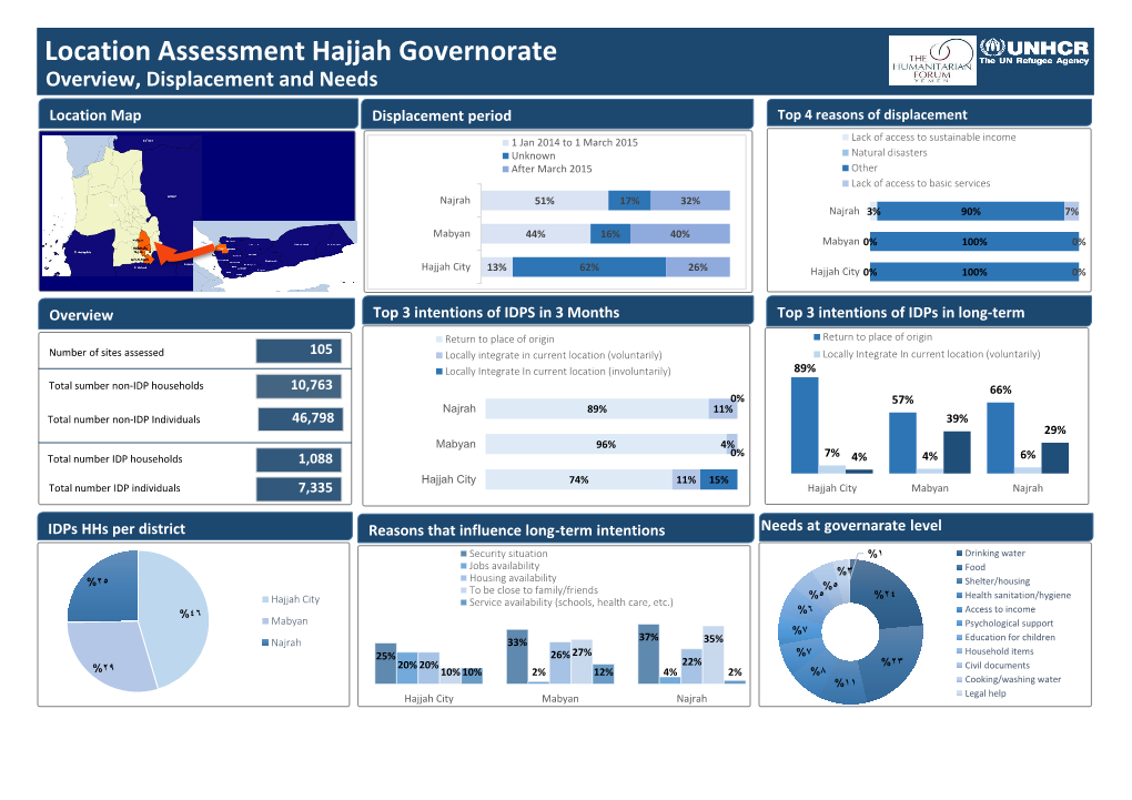 Location Assessment Hajjah Governorate Overview, Displacement and Needs