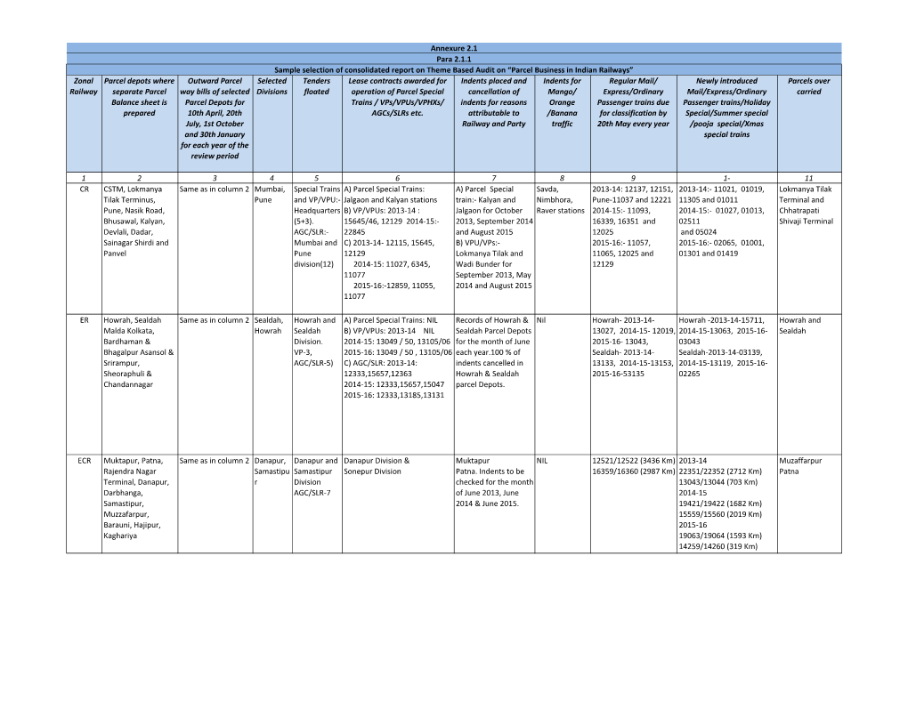 Zonal Railway Parcel Depots Where Separate Parcel Balance Sheet Is