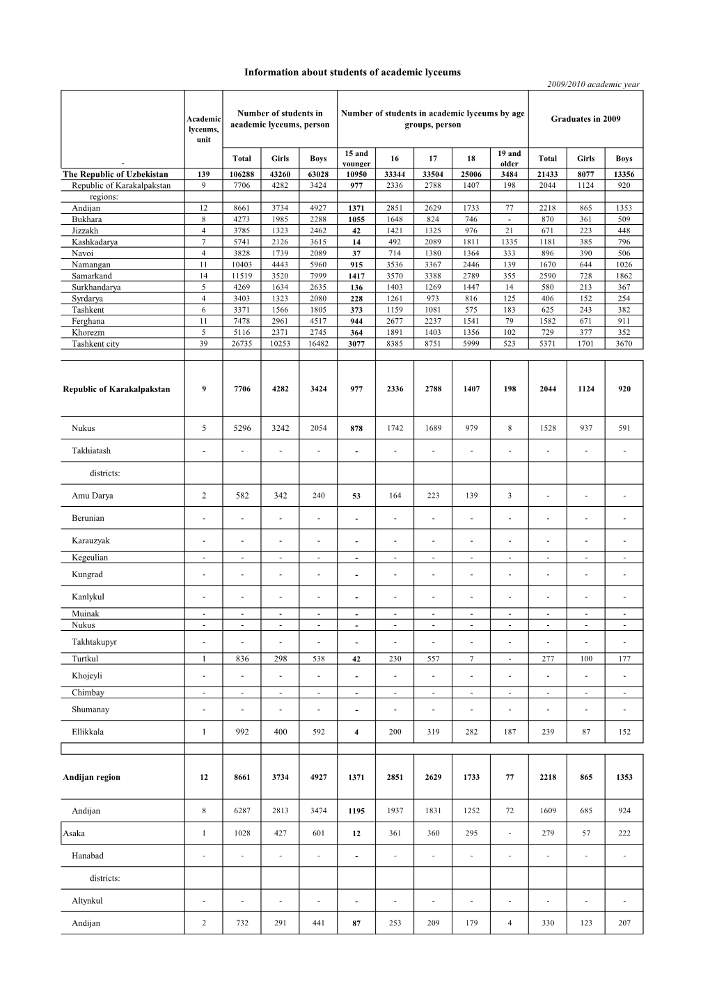 Information About Students of Academic Lyceums 2009/2010 Academic Year