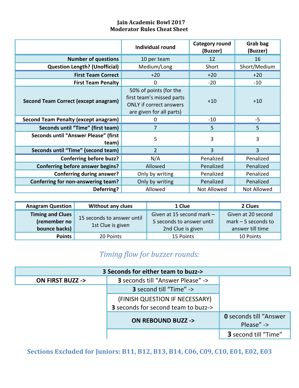 Moderator Rules Cheat Sheet