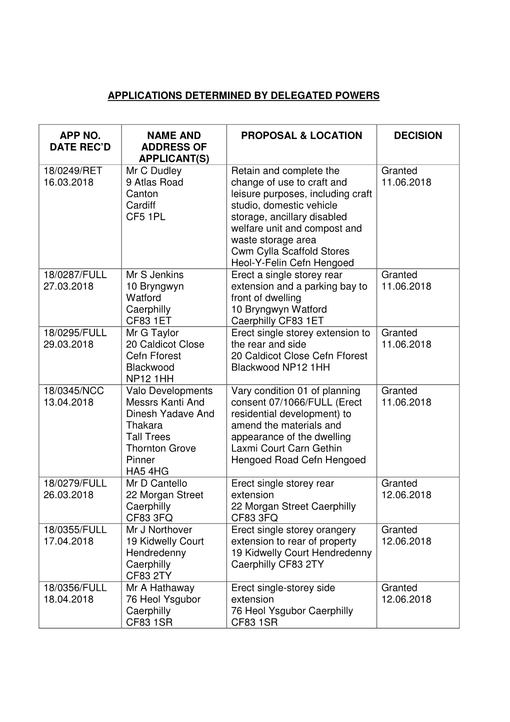 Applications Determined by Delegated Powers App No. Date Rec'd Name and Address of Applicant(S) Proposal & Location Decisi