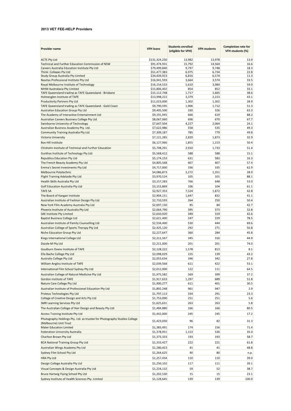 2013 VET FEE-HELP Providers